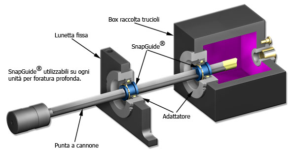 Punta a cannone con boccola SnapGuide ® e Deviatori trucioli