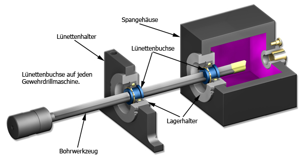 -Tieflochbormaschine mit Lünettenbuchse und Dichtscheib