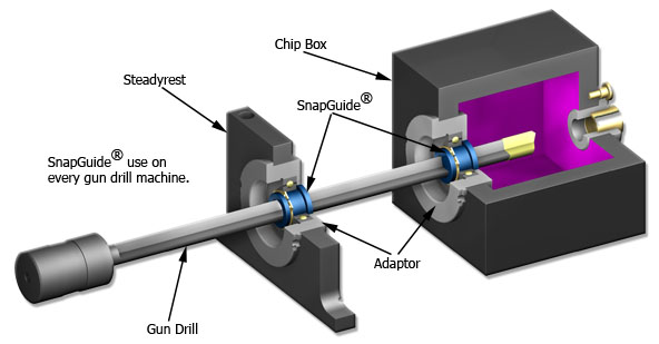 Gun drill machine with support bushings and chip box seals